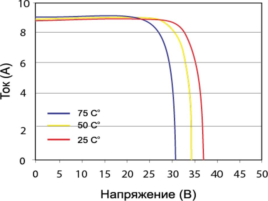 Зависимость электрических параметров от температуры окружающей среды