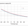 Аккумулятор Vektor GPL 12-100 СС фото 9 &mdash; GWS Energy