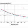 Аккумулятор Vektor GPL 12-140 фото 8 &mdash; GWS Energy