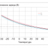 Аккумулятор Vektor GPL 12-40 фото 9 &mdash; GWS Energy