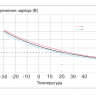 Аккумулятор Vektor GPL 12-65 фото 9 &mdash; GWS Energy