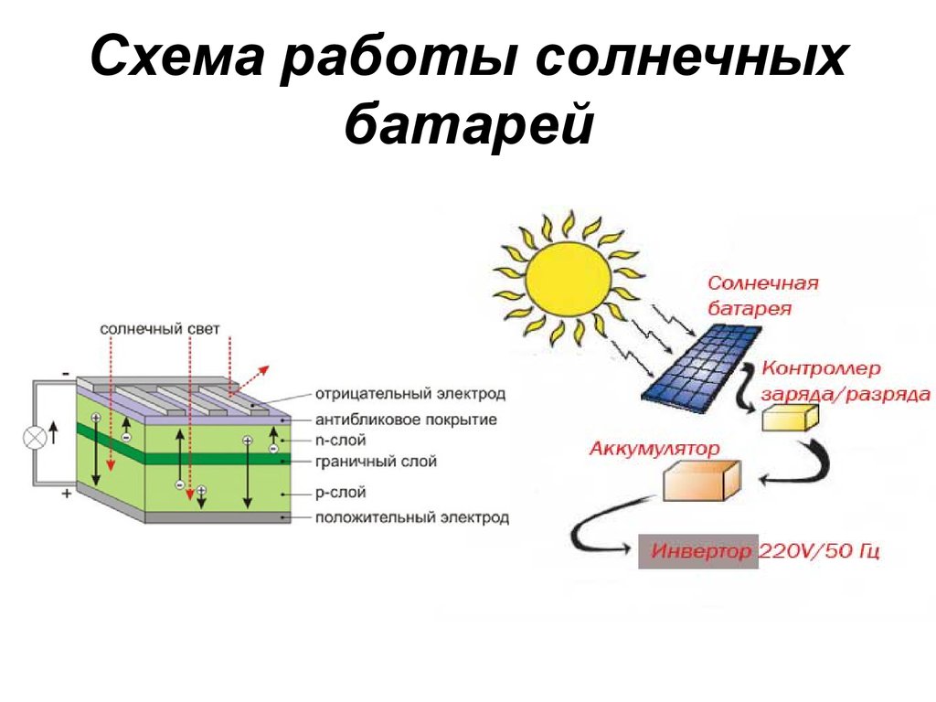 Принцип работы солнечных батарей: схема