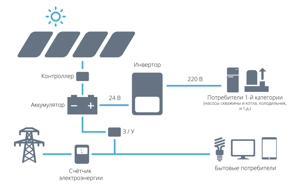 Установка солнечных батарей: схема